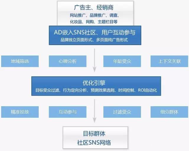 什么是SNS营销？