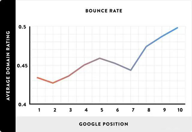 大数据告诉你：Google排名高的是什么样的页面 ？