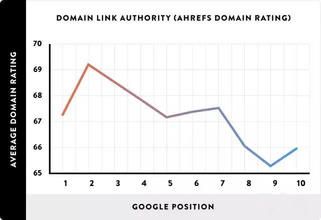 大数据告诉你：Google排名高的是什么样的页面 ？