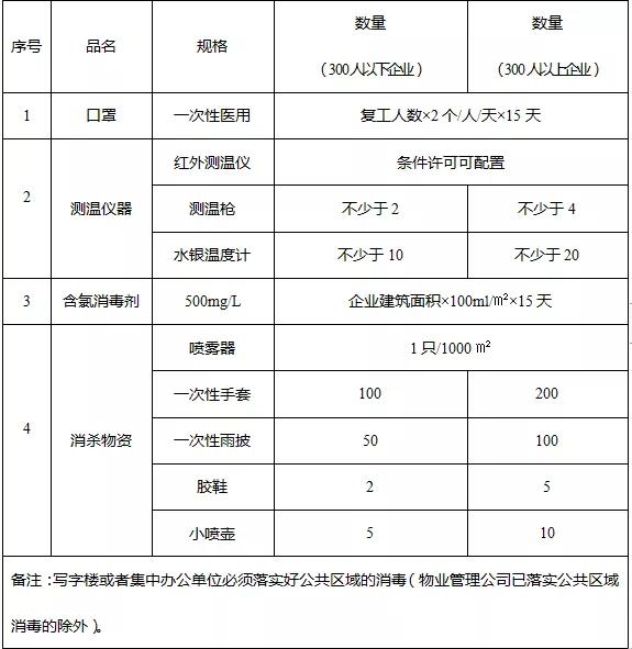企业防护用品建议清单