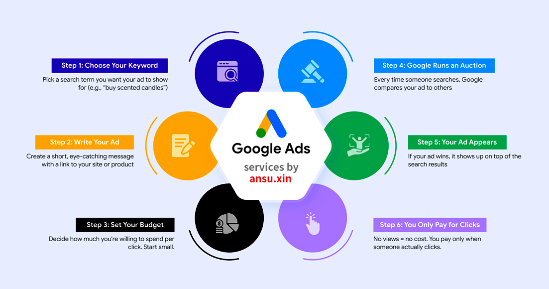 Google Ads 广告