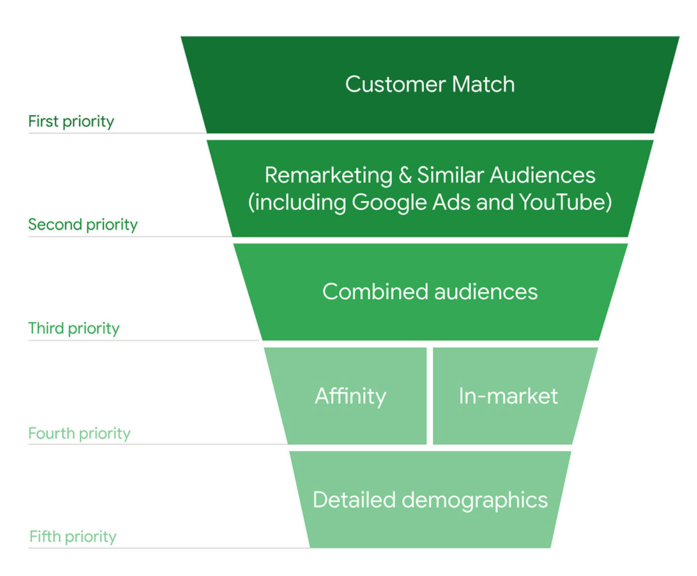 受众定向与再营销