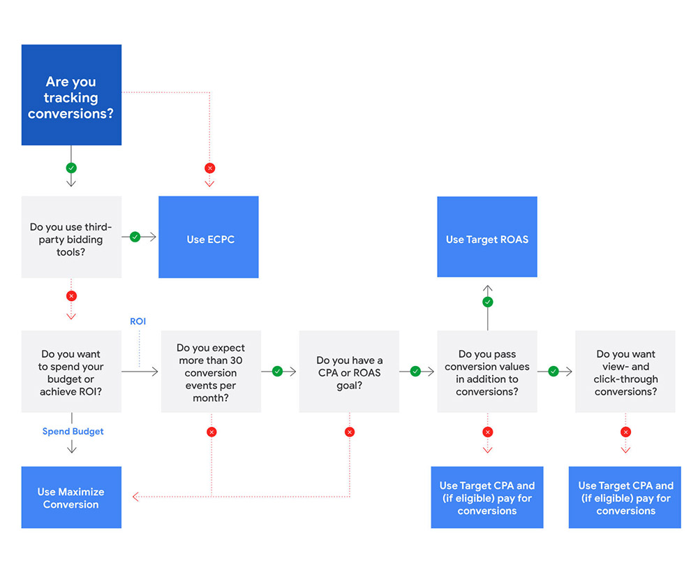 智能竞价与AI优化