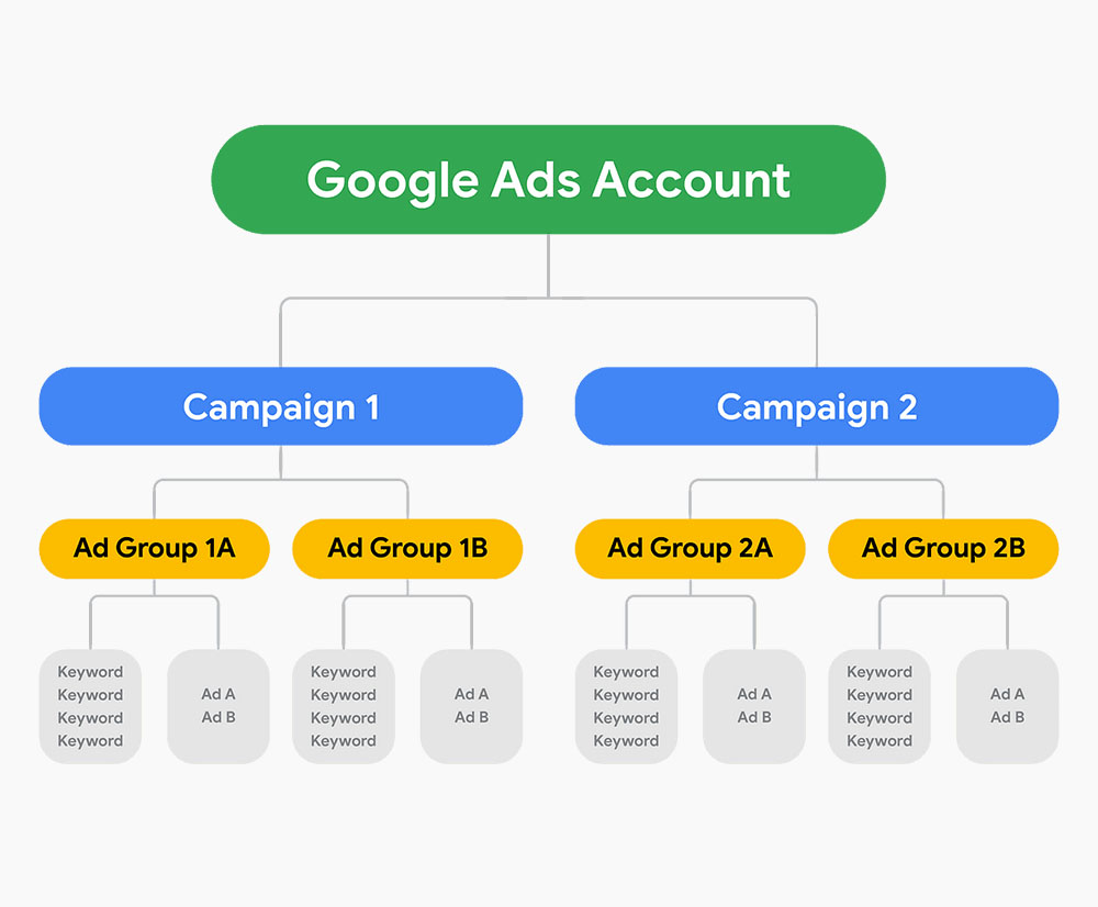 关键词与广告策略